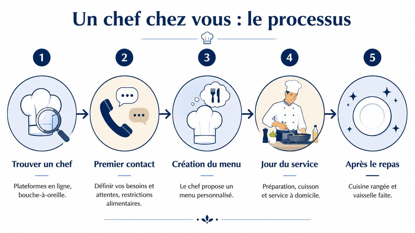 Infographie illustrant le processus en cinq étapes pour réserver un chef cuisinier professionnel à domicile.