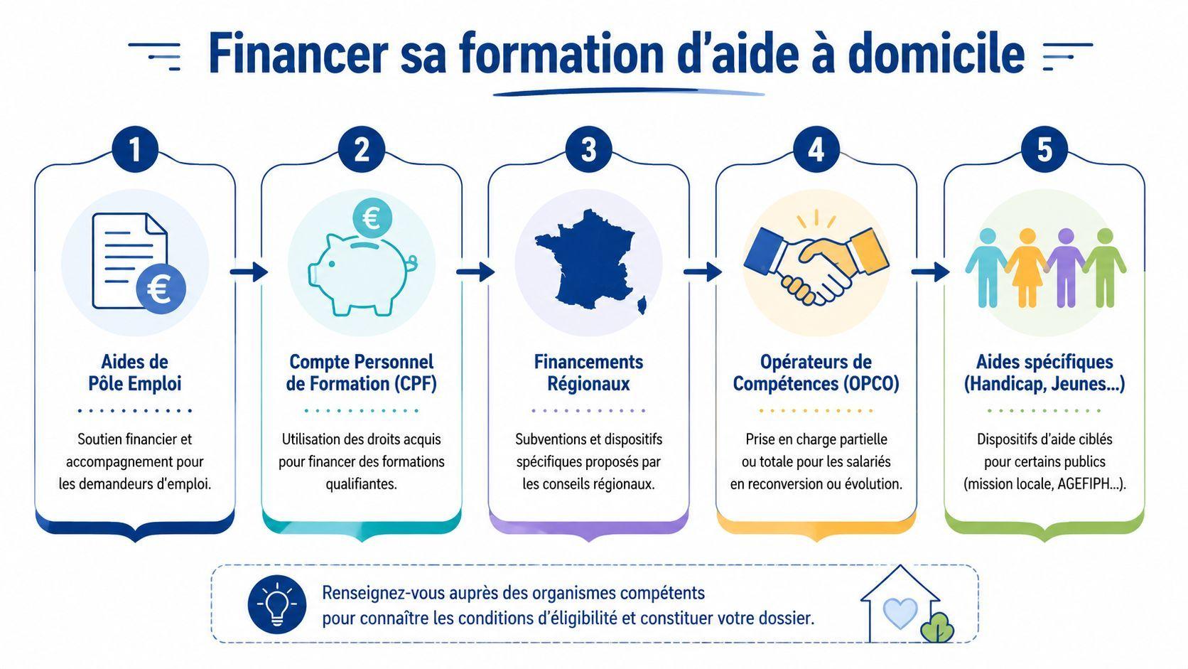 Infographie illustrant les cinq moyens principaux de financer une formation professionnelle pour devenir aide à domicile.