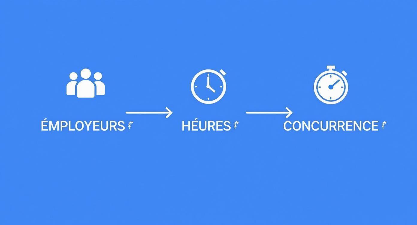 Diagramme montrant une séquence d