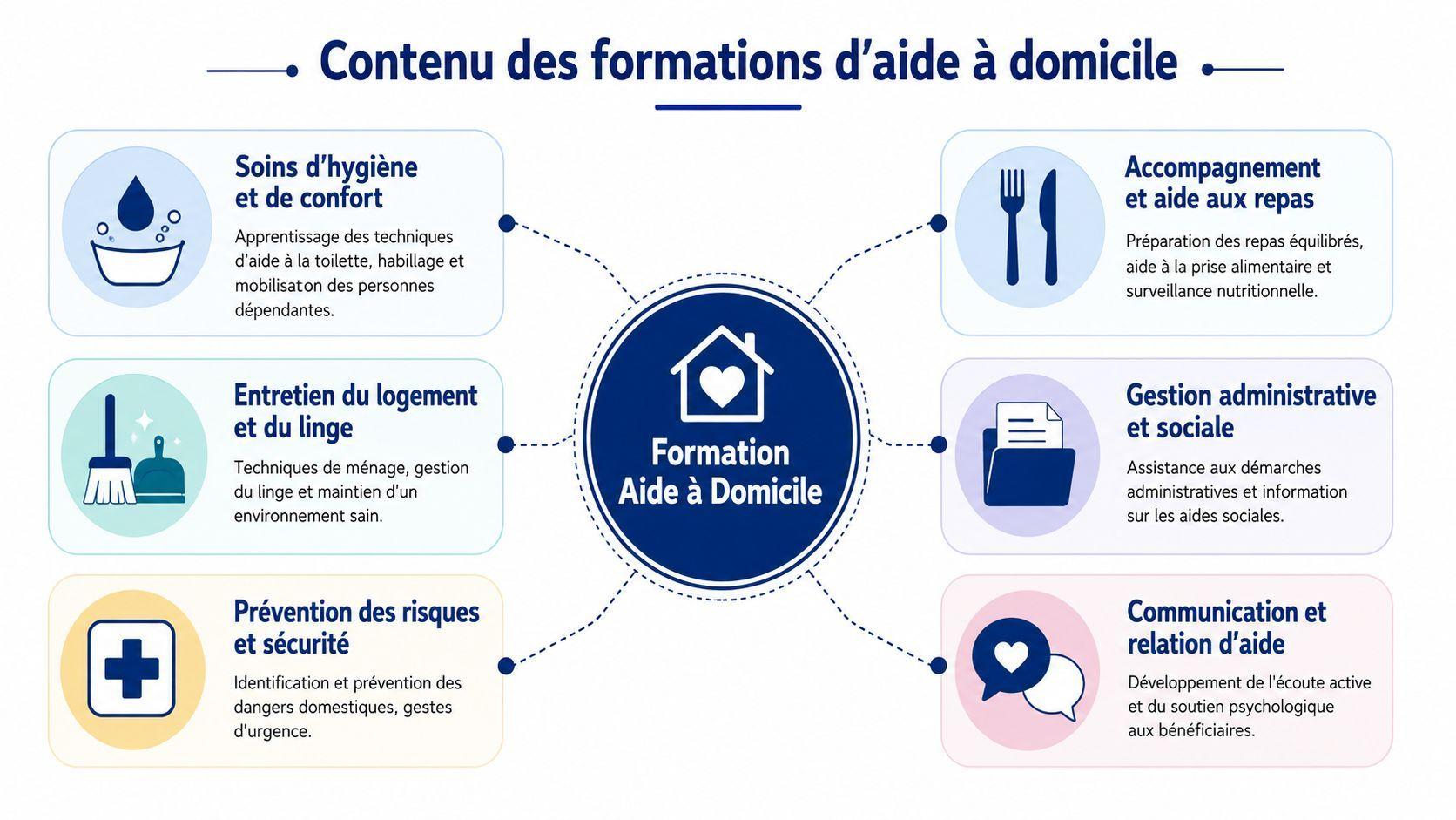 Infographie illustrant les différents modules de compétences inclus dans une formation professionnelle d'aide à domicile.