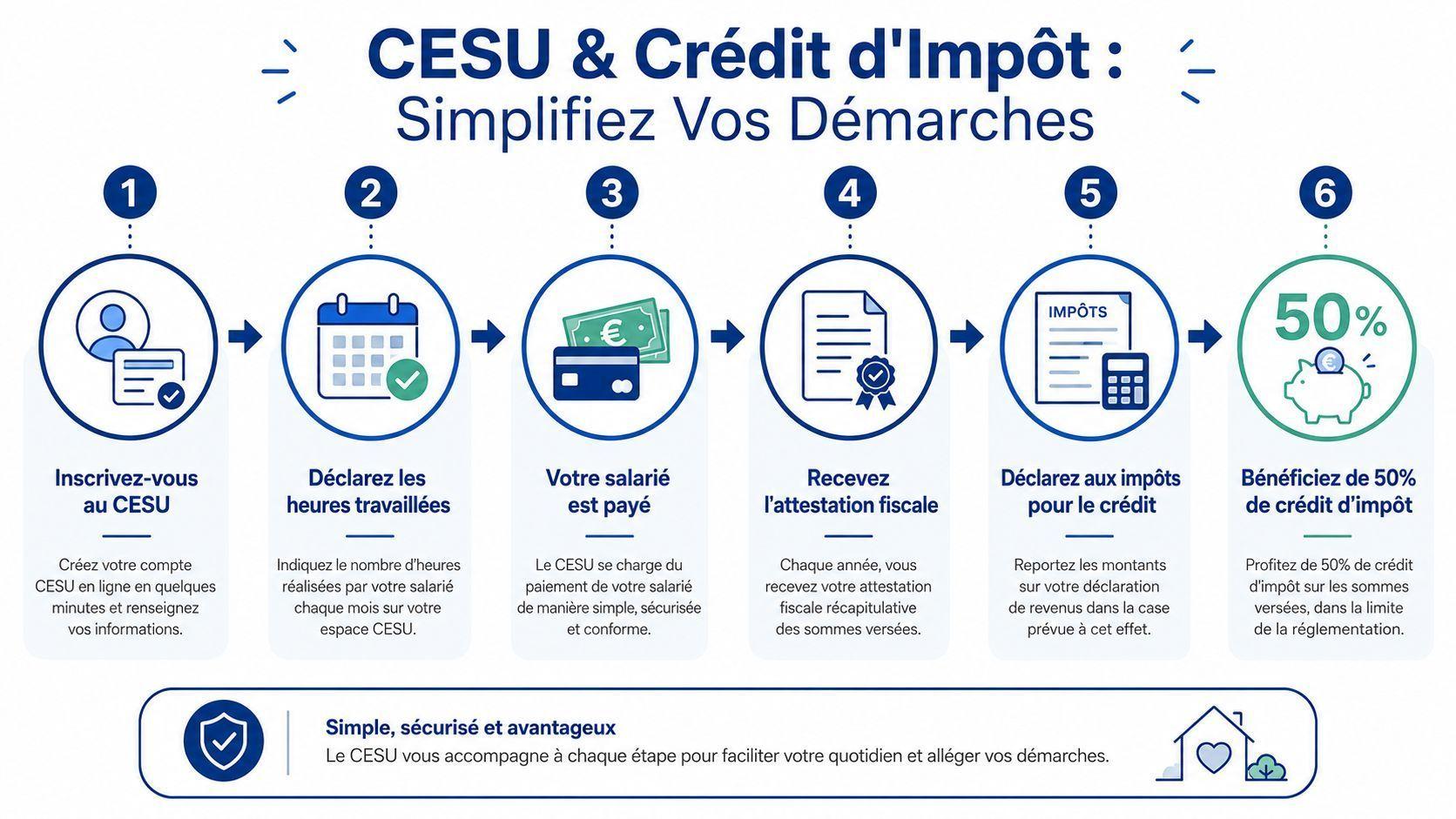 CESU, crédit d