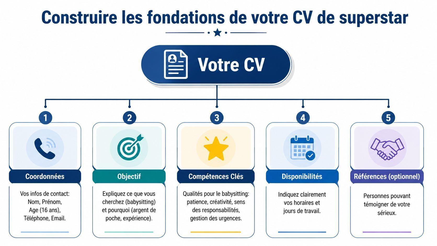 Infographie montrant les cinq éléments essentiels pour rédiger un CV de babysitting efficace.